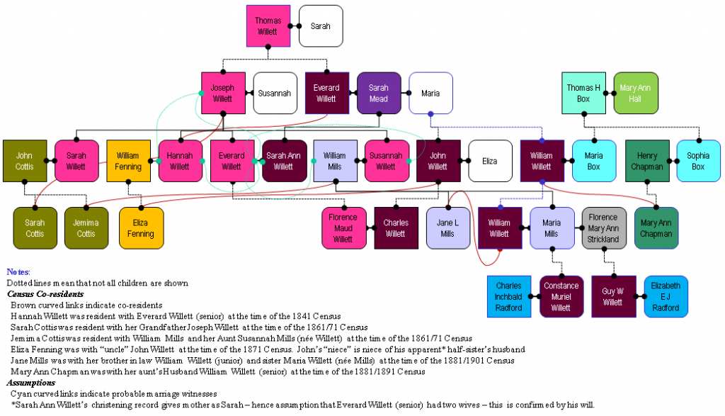 Willett Early Marriages