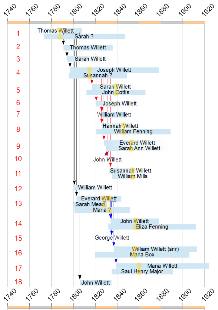 Timeline for Thomas and Sarah Willett of Colchester and their (known) children and grandchildren