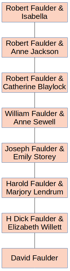 Faulder Ancestry